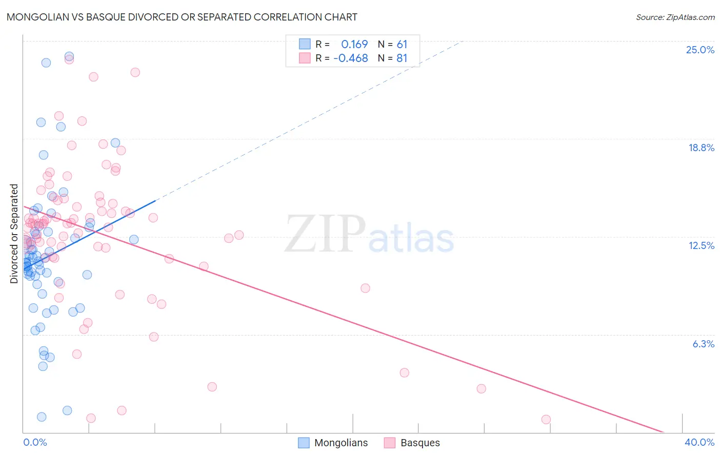 Mongolian vs Basque Divorced or Separated