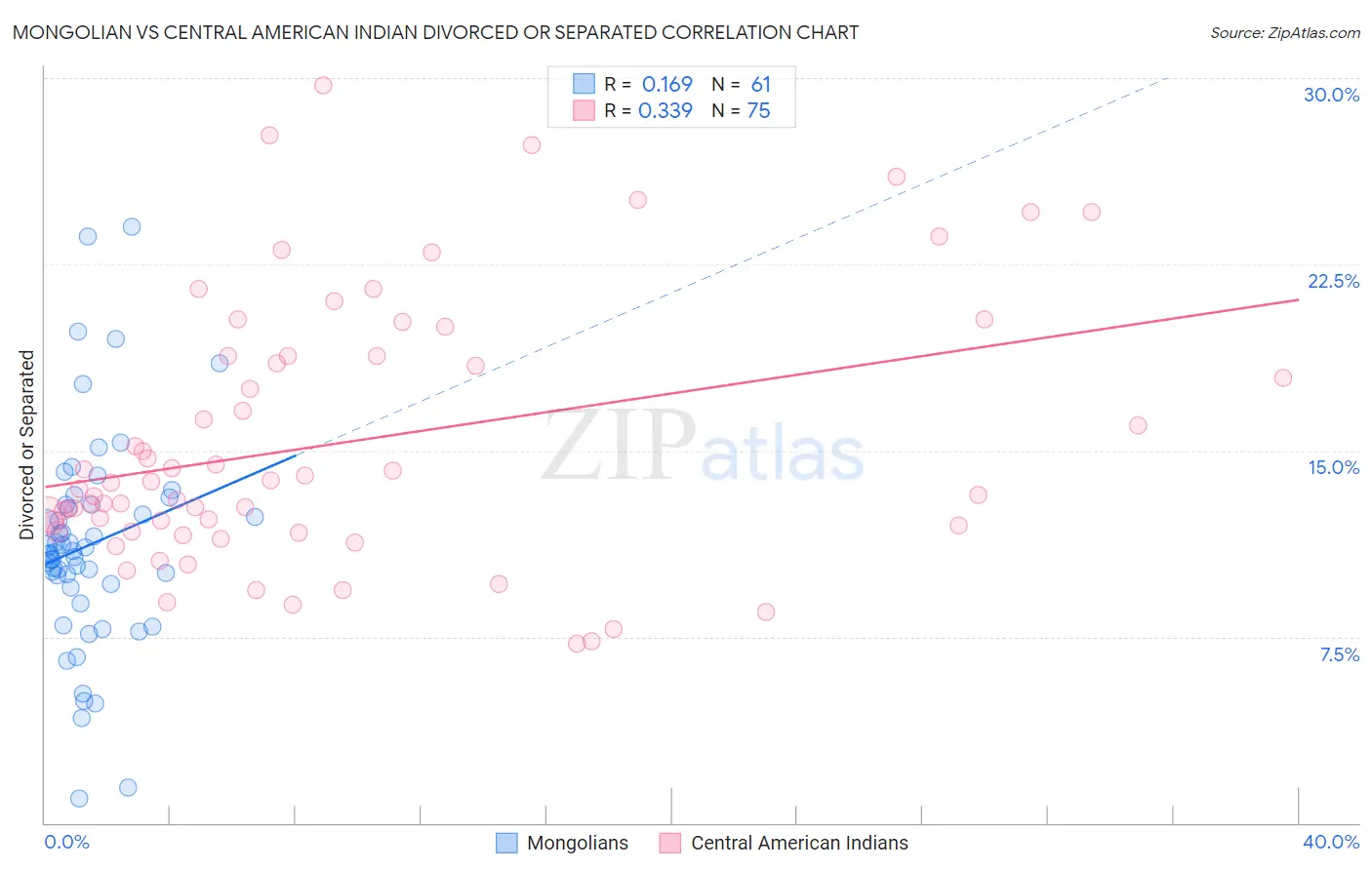 Mongolian vs Central American Indian Divorced or Separated