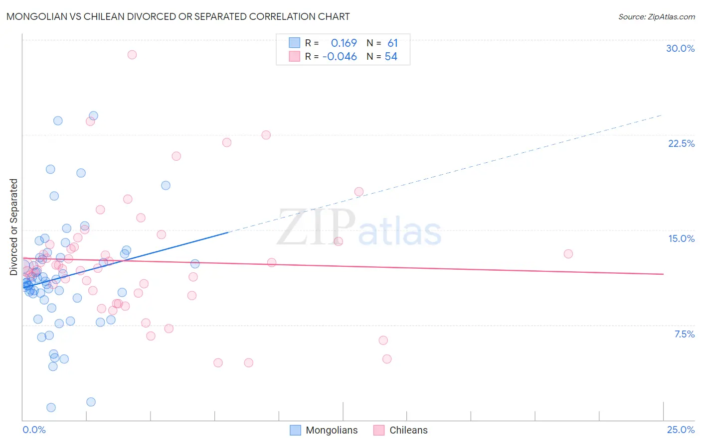 Mongolian vs Chilean Divorced or Separated