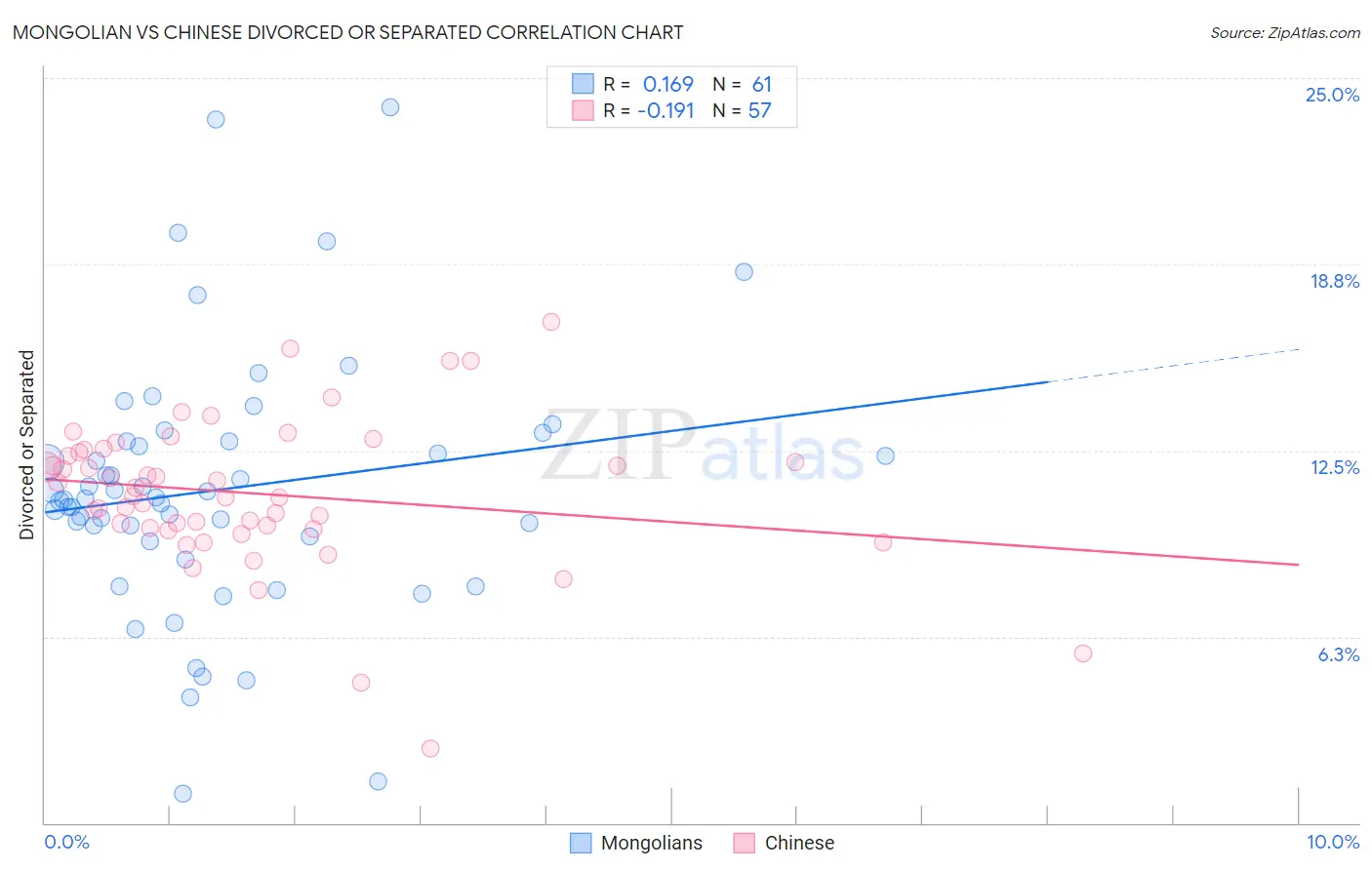 Mongolian vs Chinese Divorced or Separated