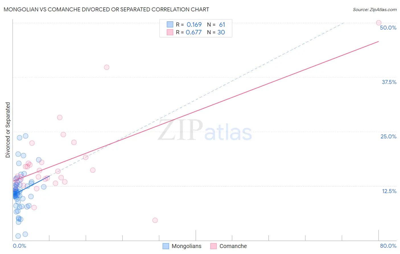 Mongolian vs Comanche Divorced or Separated
