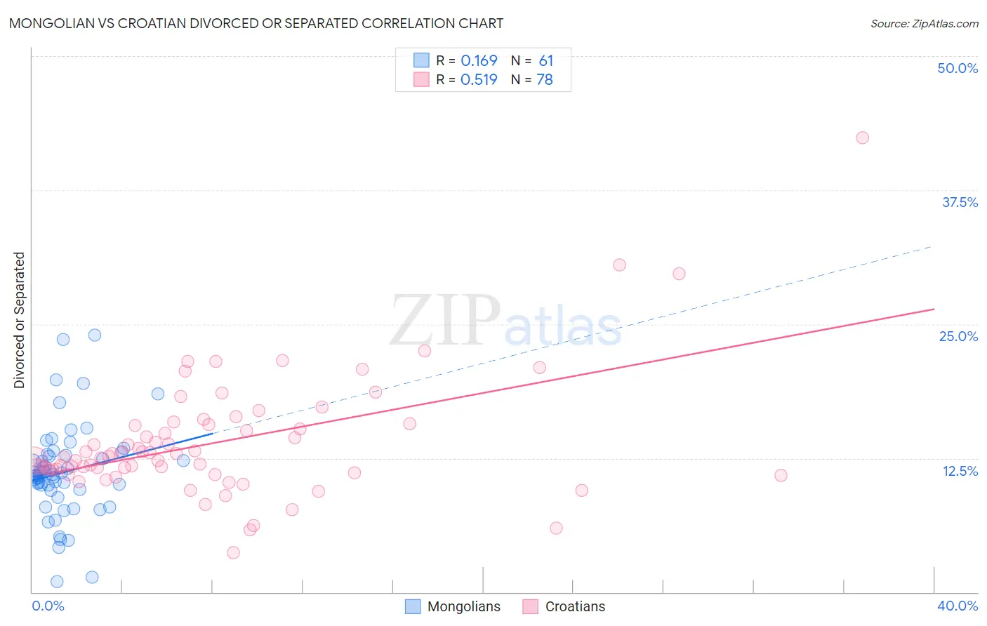 Mongolian vs Croatian Divorced or Separated