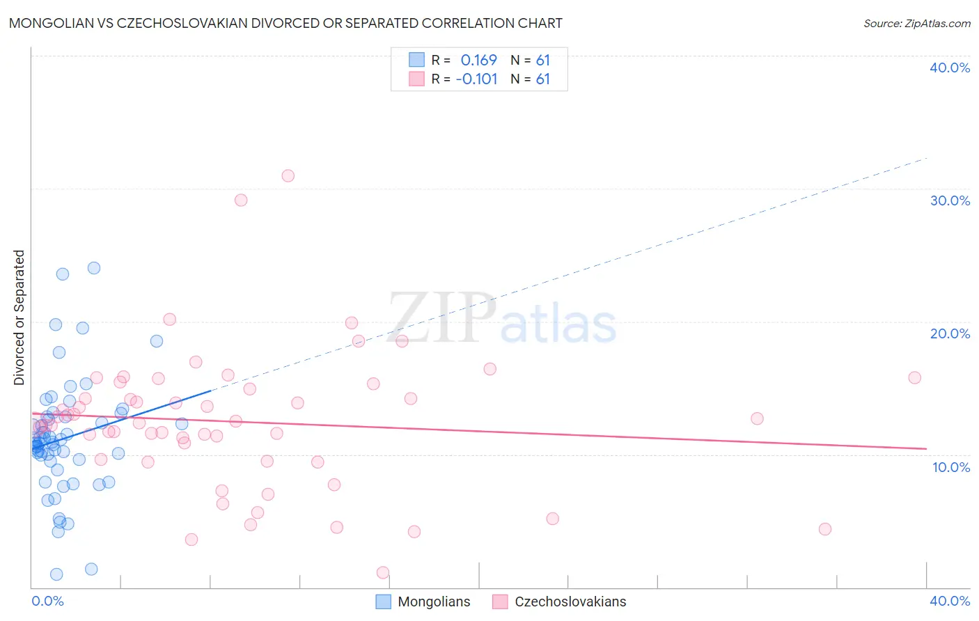 Mongolian vs Czechoslovakian Divorced or Separated