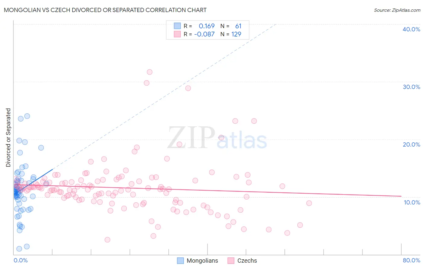 Mongolian vs Czech Divorced or Separated
