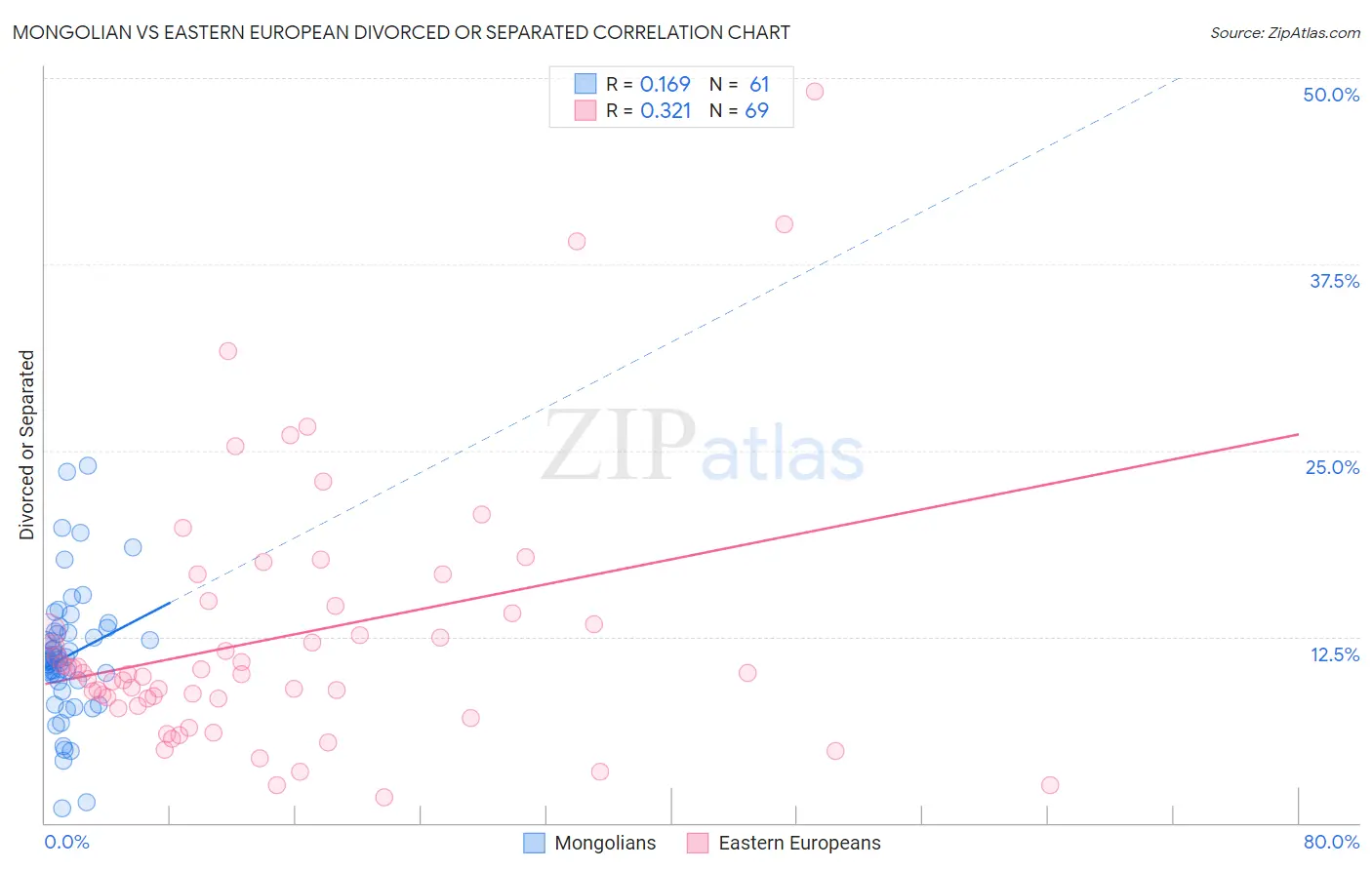 Mongolian vs Eastern European Divorced or Separated