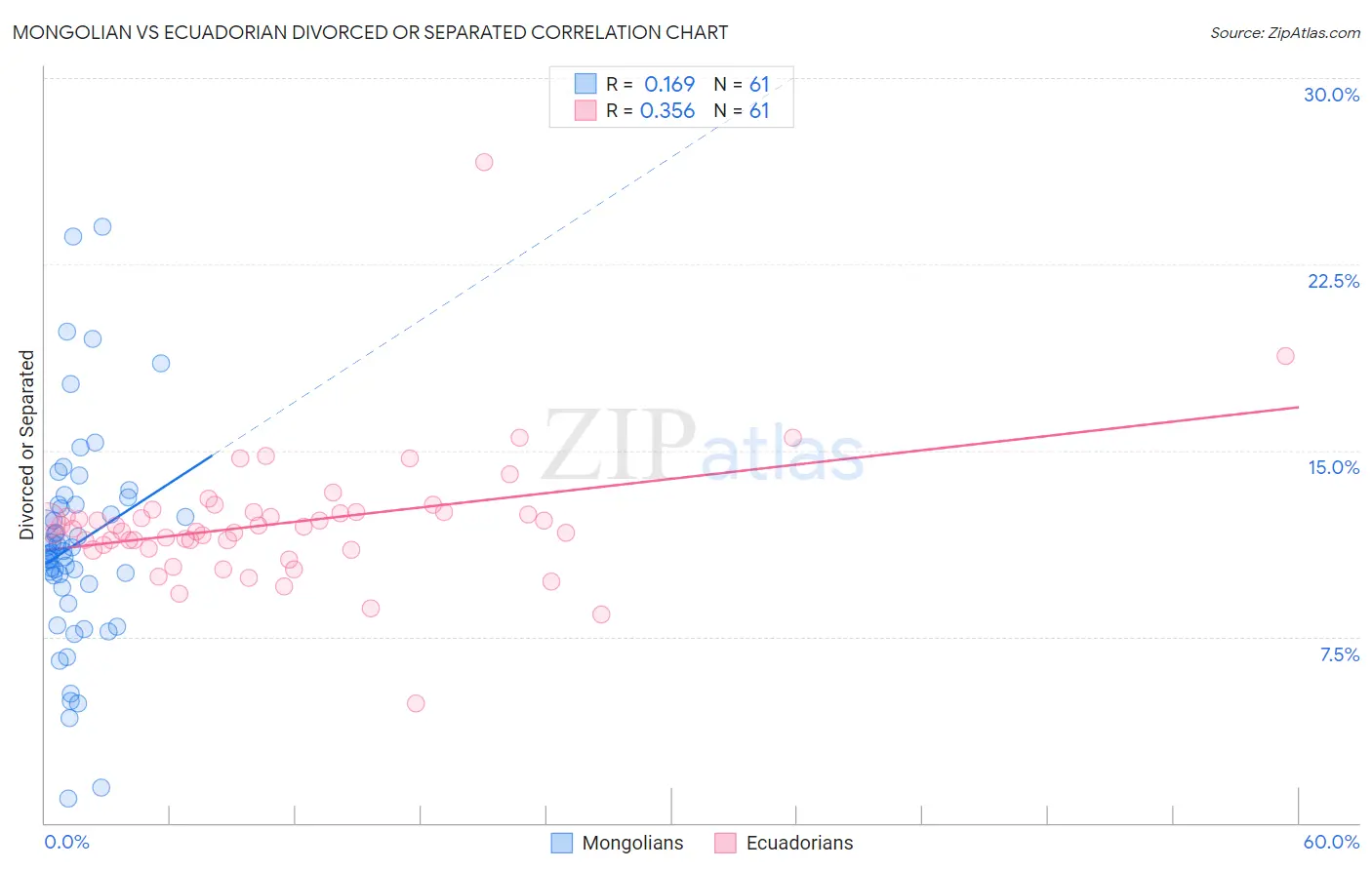Mongolian vs Ecuadorian Divorced or Separated