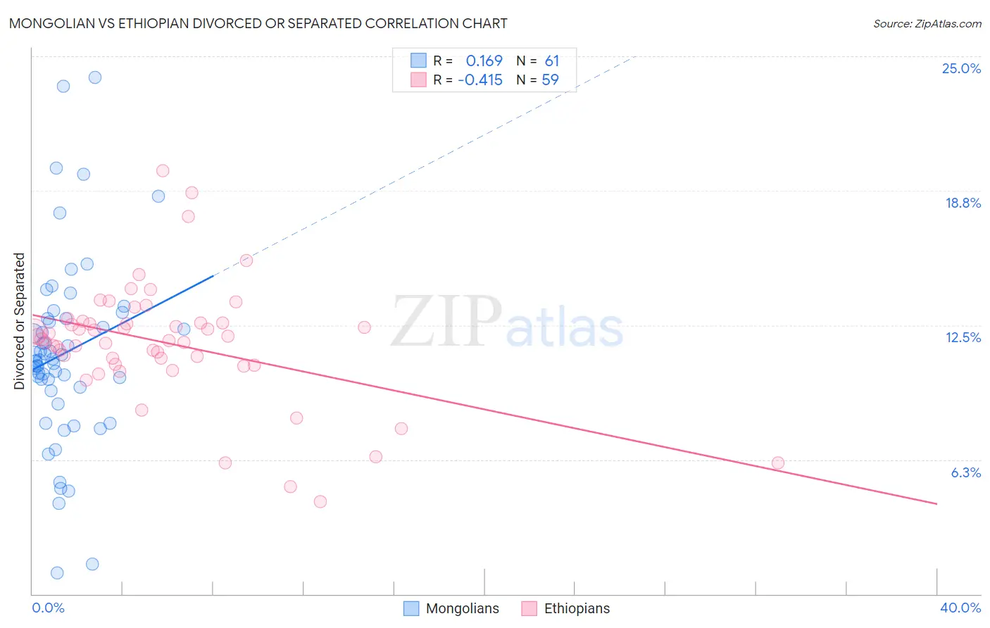 Mongolian vs Ethiopian Divorced or Separated