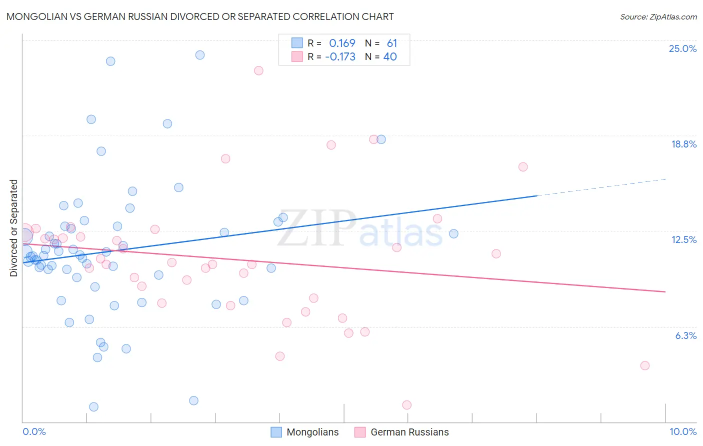 Mongolian vs German Russian Divorced or Separated