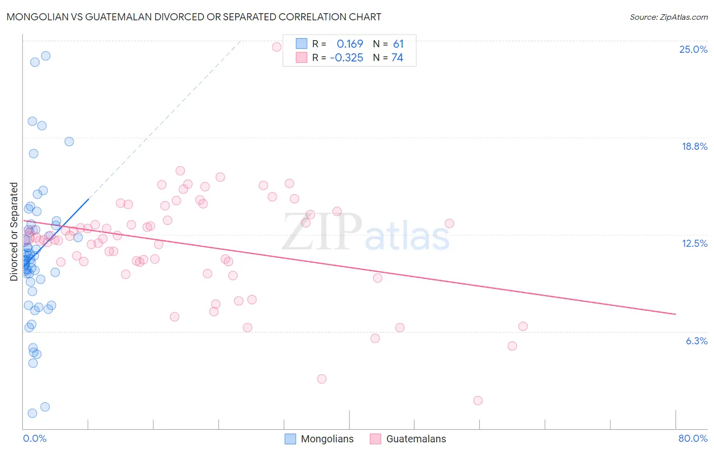 Mongolian vs Guatemalan Divorced or Separated