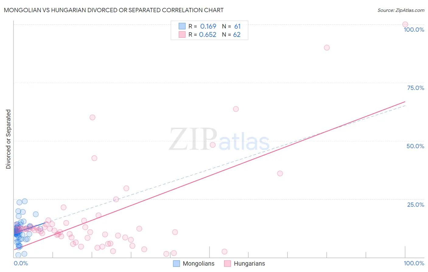 Mongolian vs Hungarian Divorced or Separated
