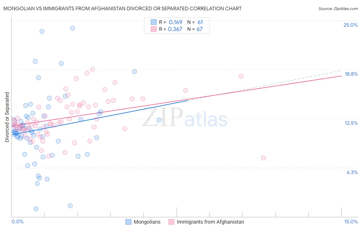 Mongolian vs Immigrants from Afghanistan Divorced or Separated