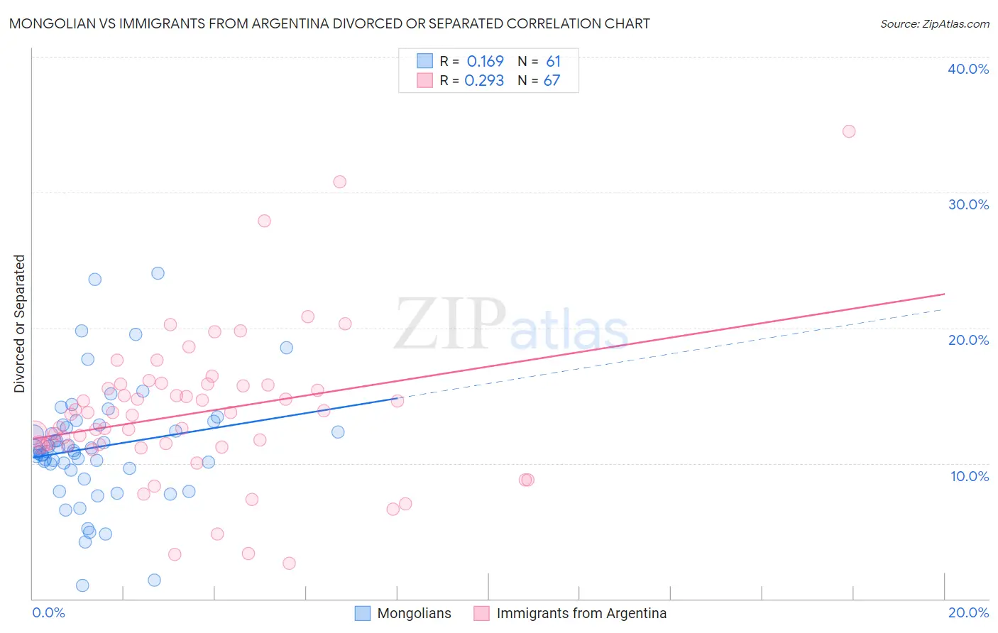 Mongolian vs Immigrants from Argentina Divorced or Separated