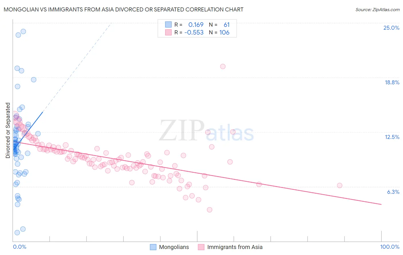 Mongolian vs Immigrants from Asia Divorced or Separated