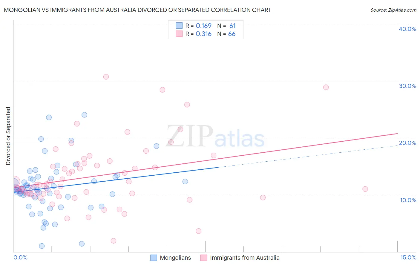 Mongolian vs Immigrants from Australia Divorced or Separated
