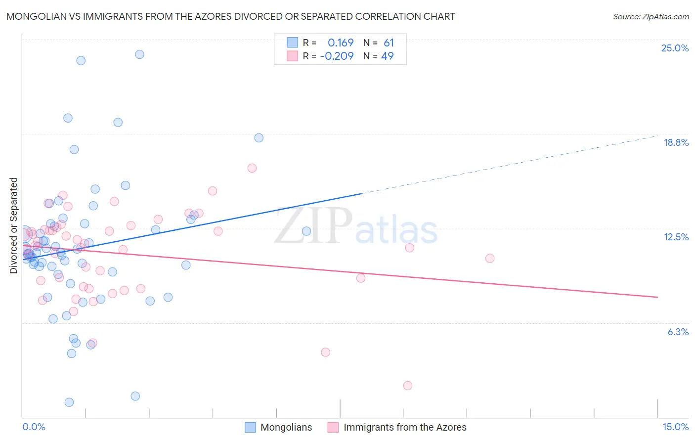 Mongolian vs Immigrants from the Azores Divorced or Separated