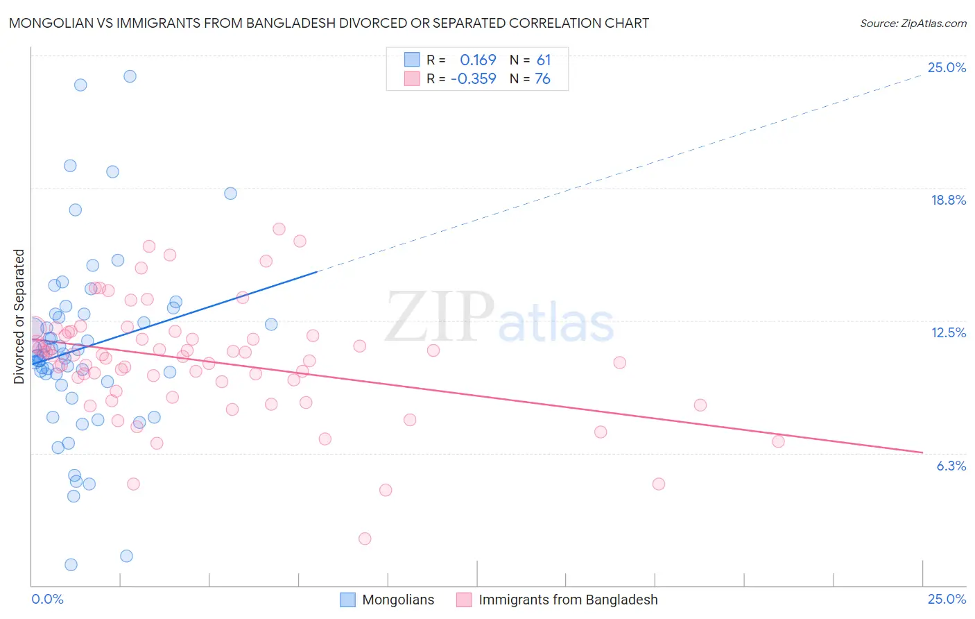 Mongolian vs Immigrants from Bangladesh Divorced or Separated