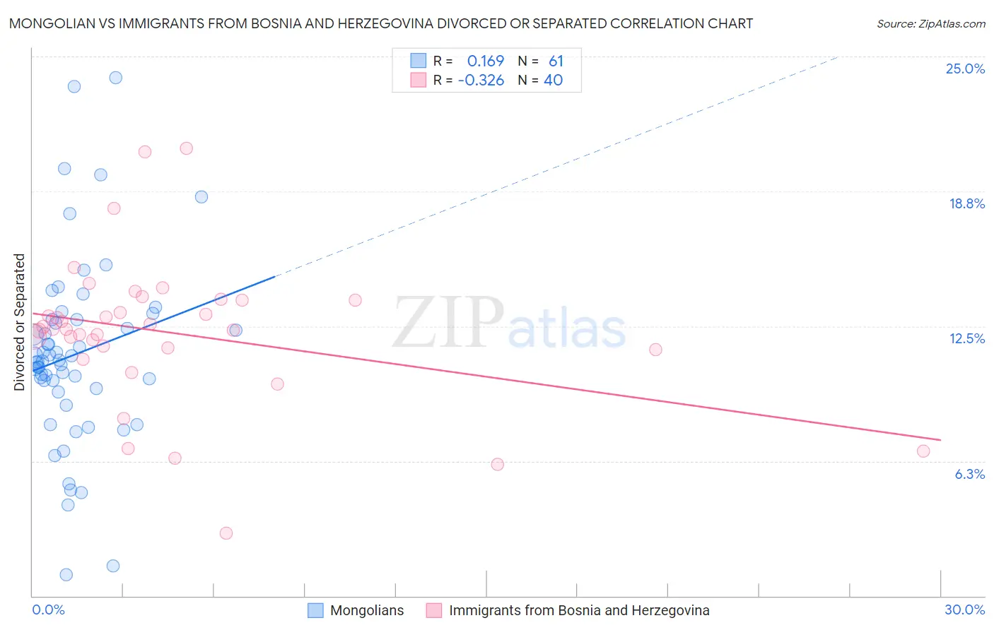 Mongolian vs Immigrants from Bosnia and Herzegovina Divorced or Separated