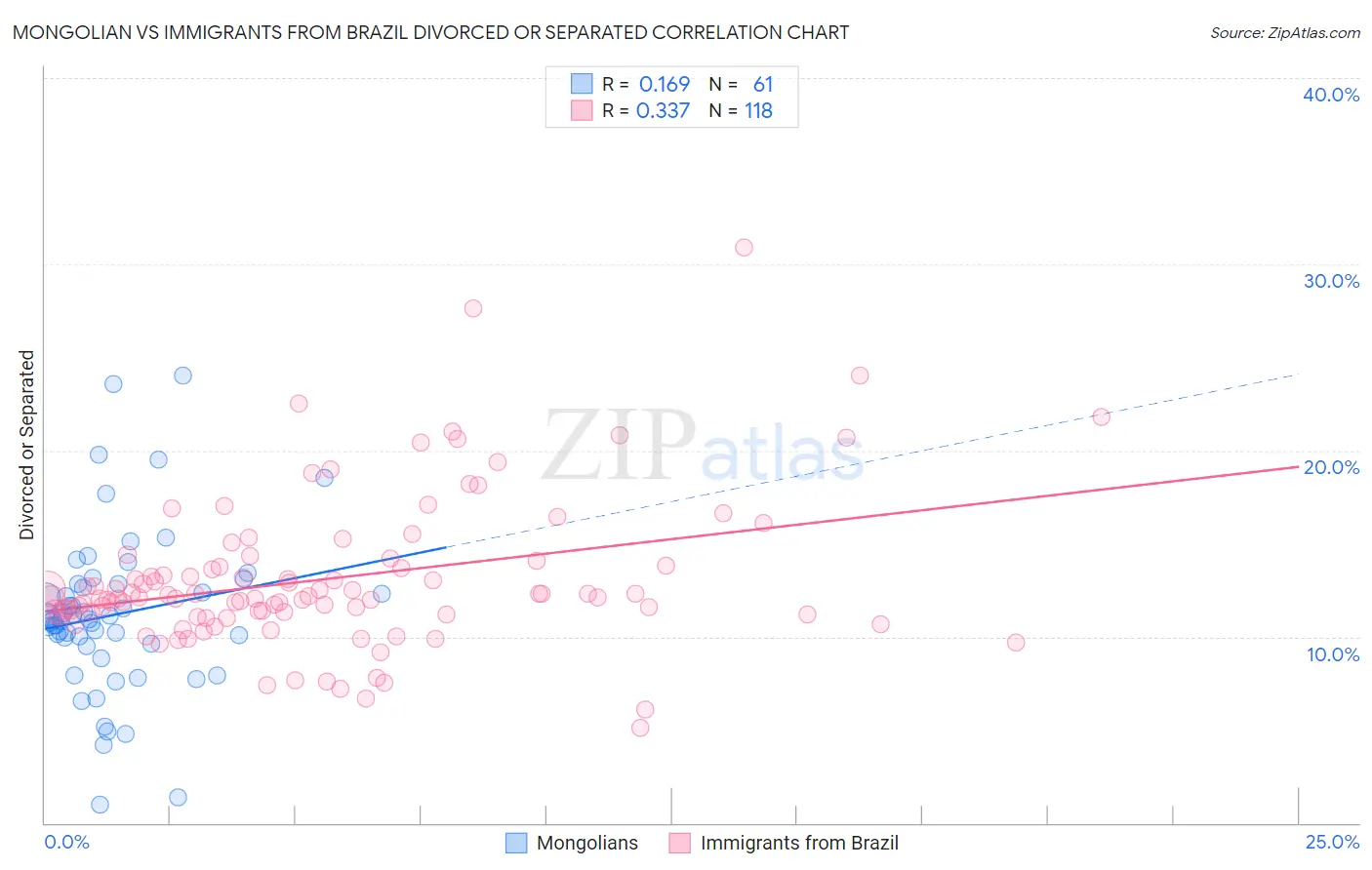 Mongolian vs Immigrants from Brazil Divorced or Separated