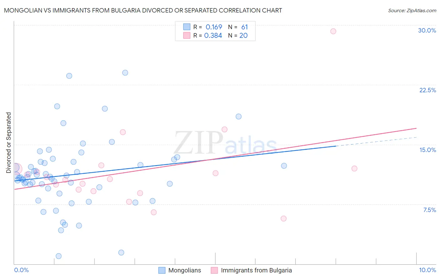 Mongolian vs Immigrants from Bulgaria Divorced or Separated