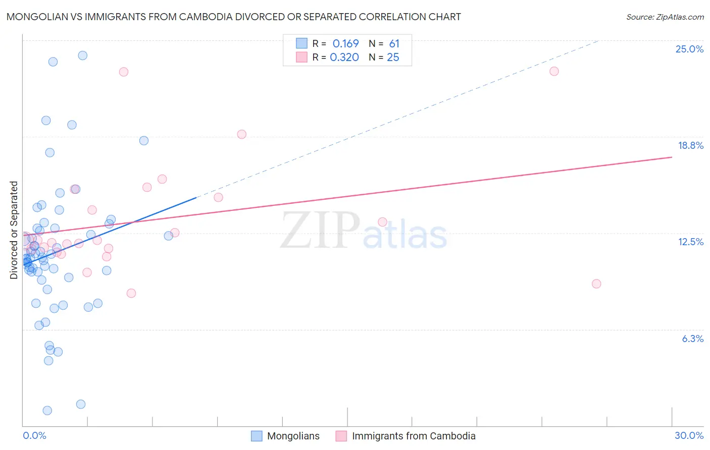 Mongolian vs Immigrants from Cambodia Divorced or Separated