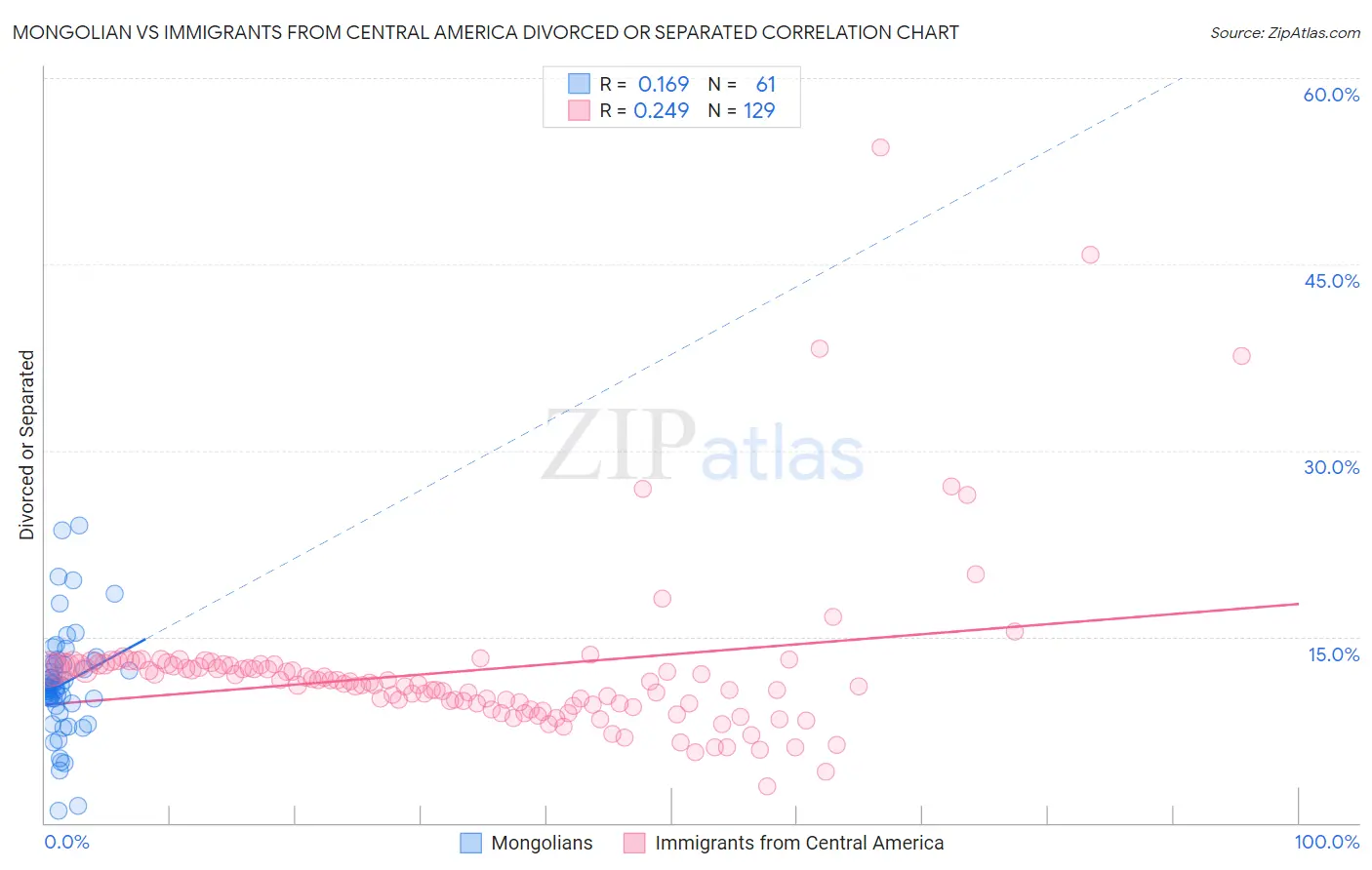 Mongolian vs Immigrants from Central America Divorced or Separated