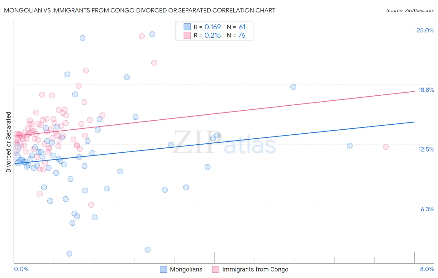 Mongolian vs Immigrants from Congo Divorced or Separated