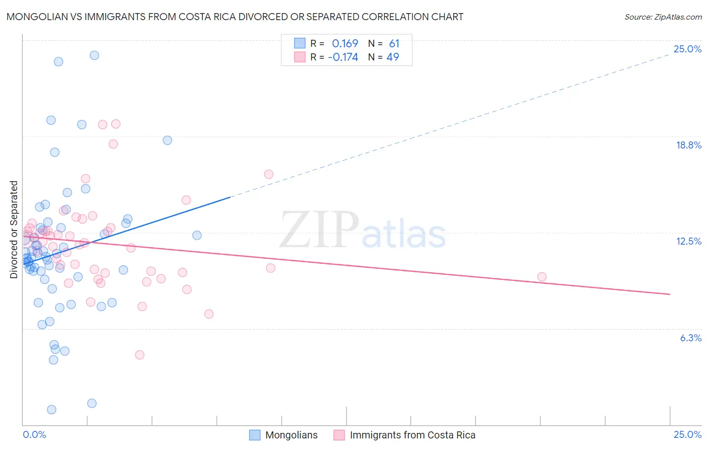 Mongolian vs Immigrants from Costa Rica Divorced or Separated