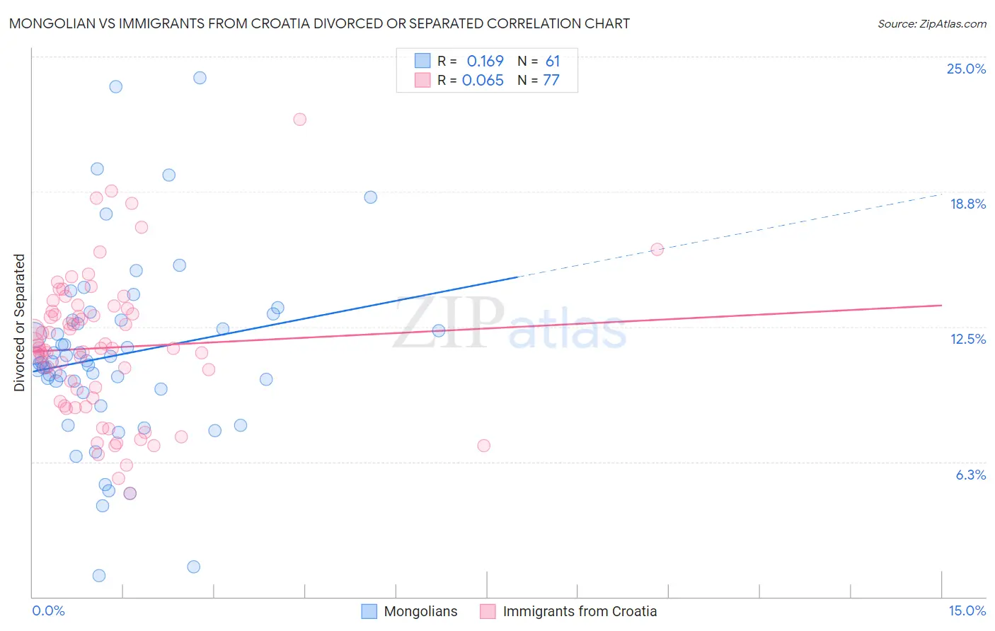 Mongolian vs Immigrants from Croatia Divorced or Separated