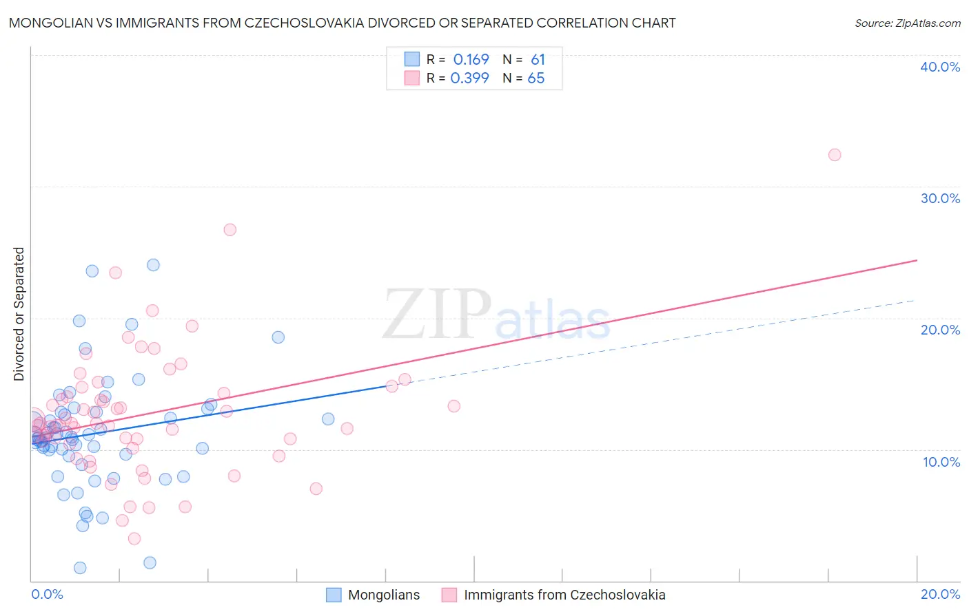 Mongolian vs Immigrants from Czechoslovakia Divorced or Separated