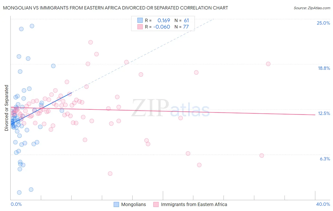 Mongolian vs Immigrants from Eastern Africa Divorced or Separated