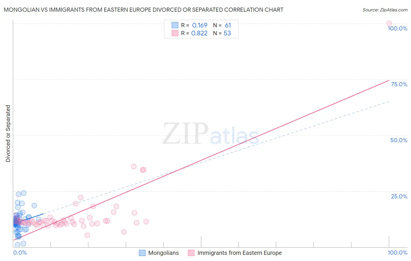 Mongolian vs Immigrants from Eastern Europe Divorced or Separated