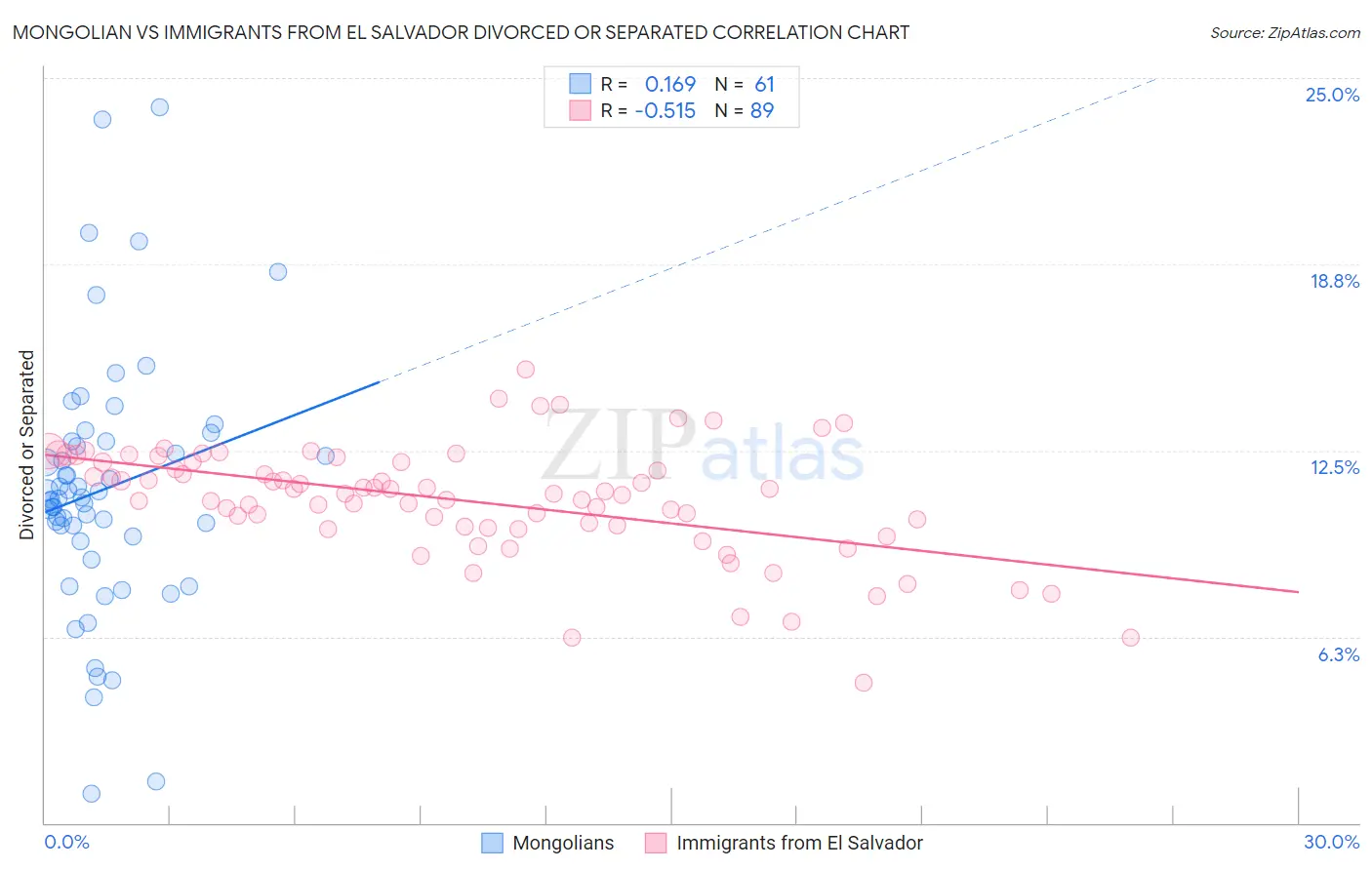 Mongolian vs Immigrants from El Salvador Divorced or Separated