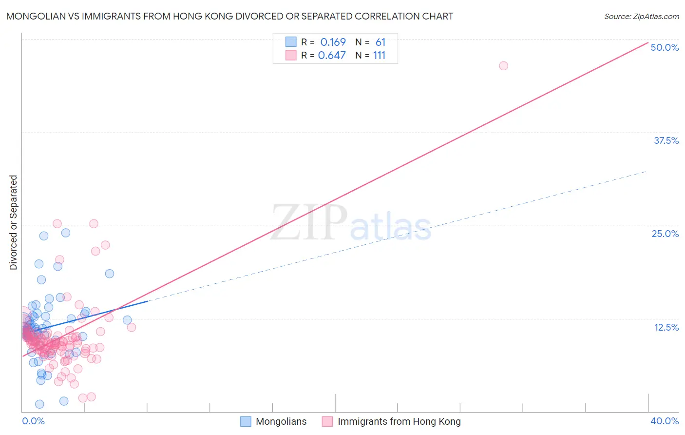 Mongolian vs Immigrants from Hong Kong Divorced or Separated