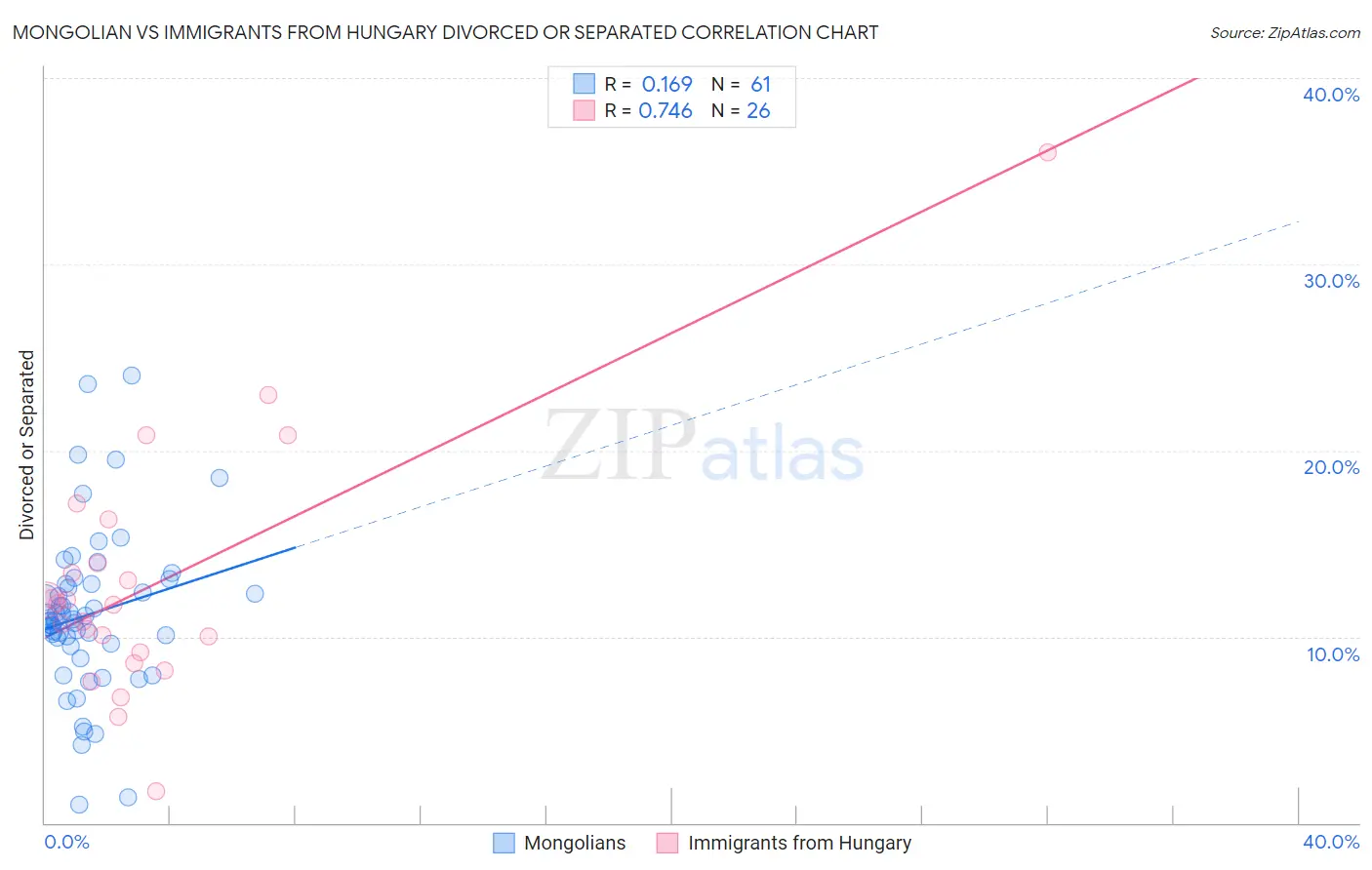 Mongolian vs Immigrants from Hungary Divorced or Separated