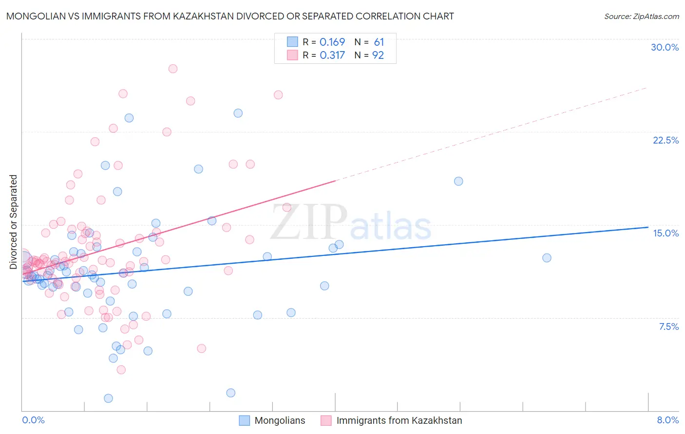 Mongolian vs Immigrants from Kazakhstan Divorced or Separated