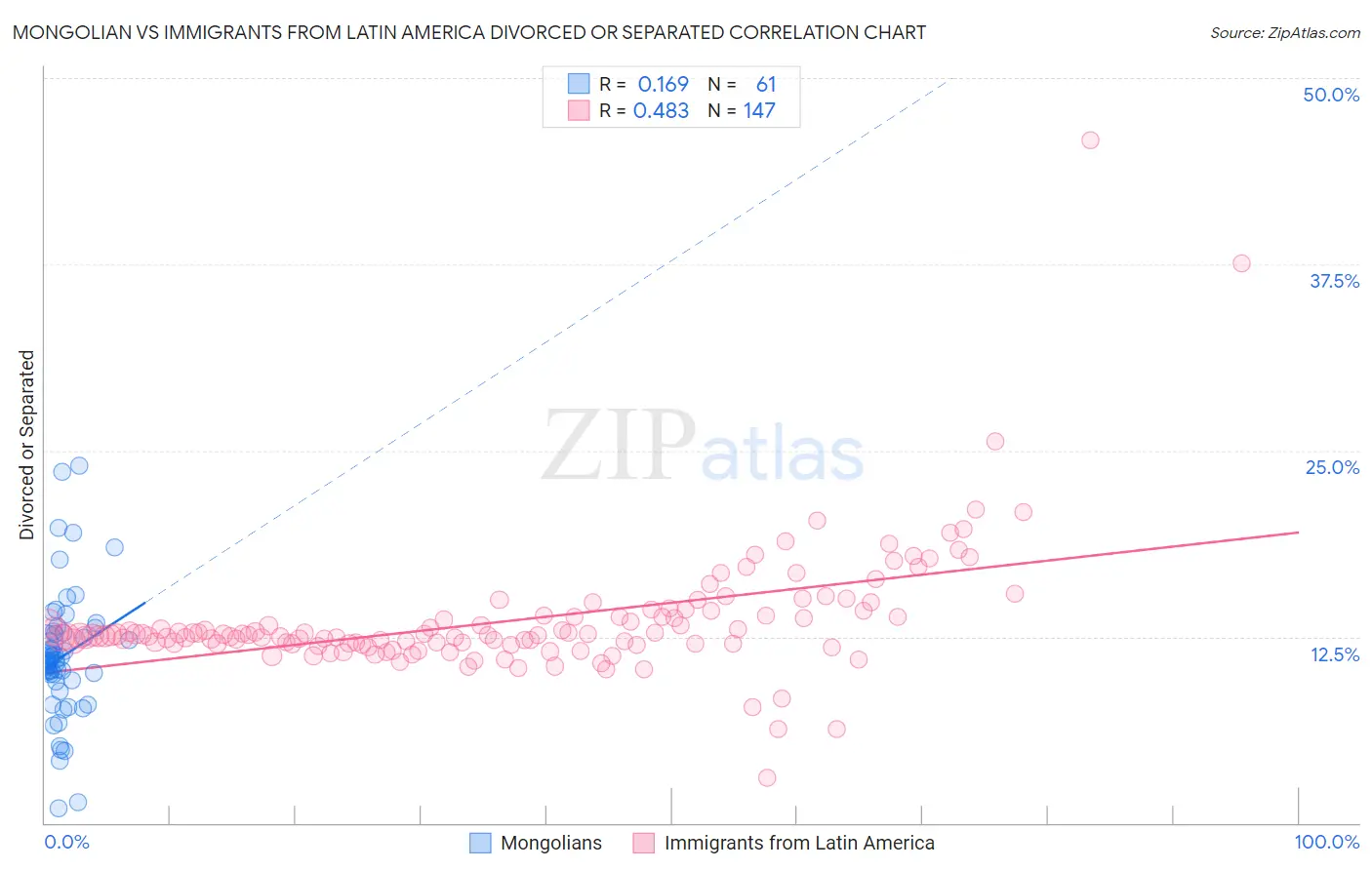 Mongolian vs Immigrants from Latin America Divorced or Separated