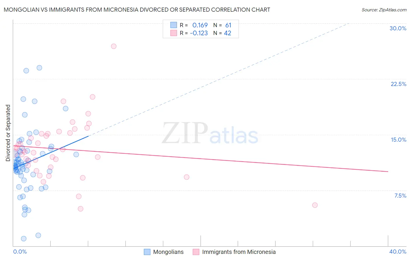 Mongolian vs Immigrants from Micronesia Divorced or Separated