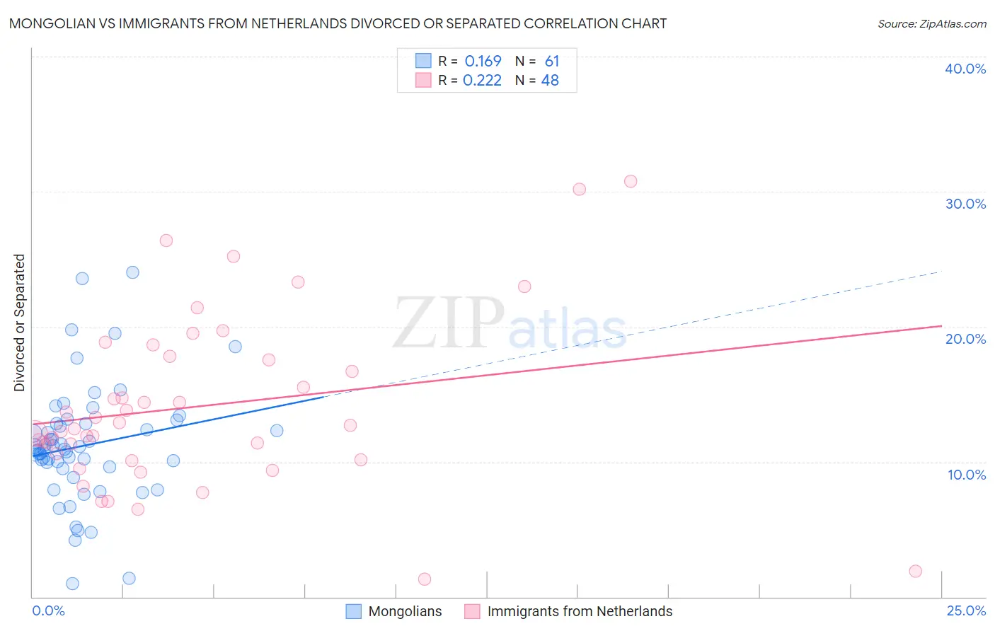 Mongolian vs Immigrants from Netherlands Divorced or Separated