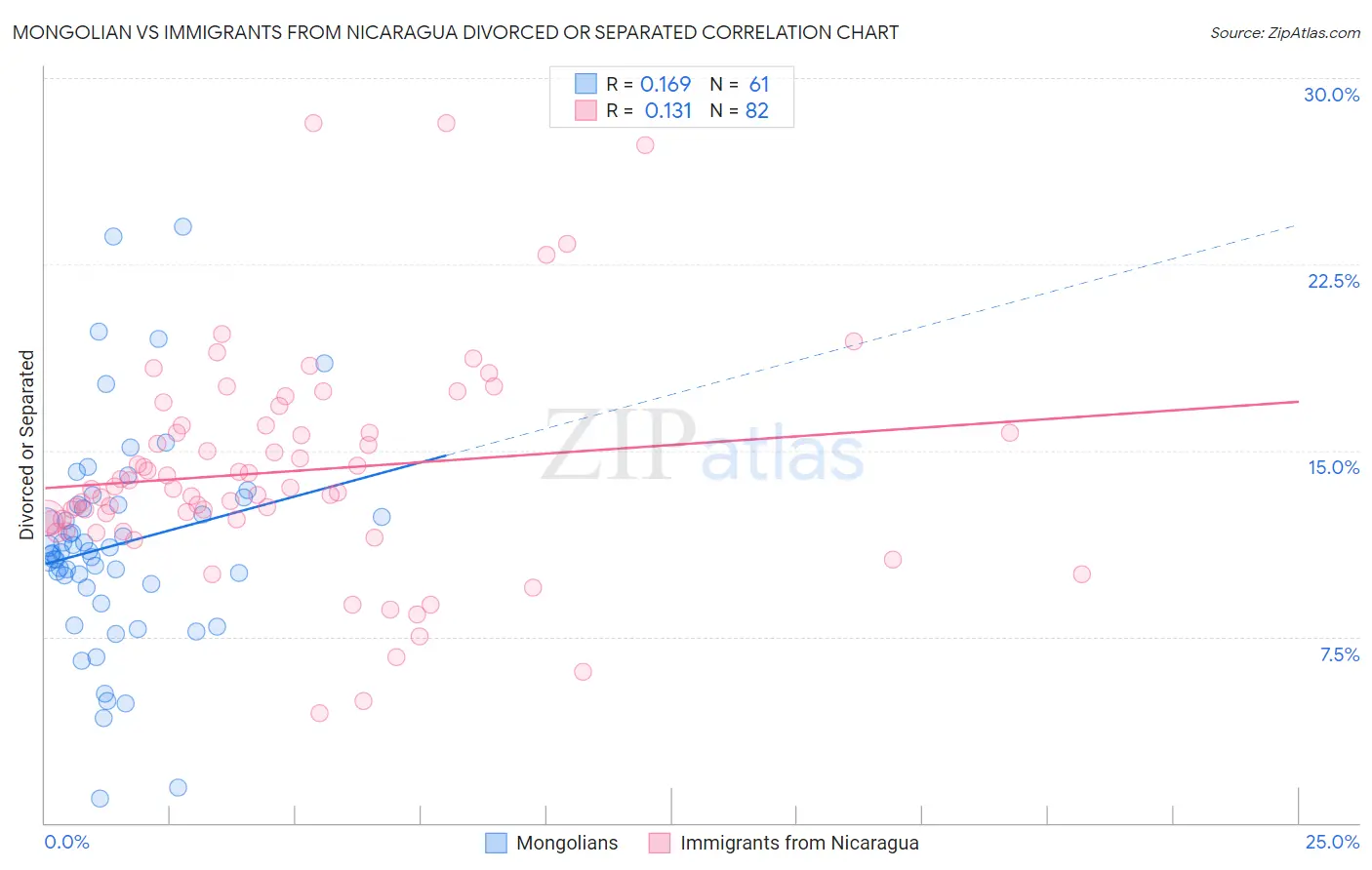 Mongolian vs Immigrants from Nicaragua Divorced or Separated