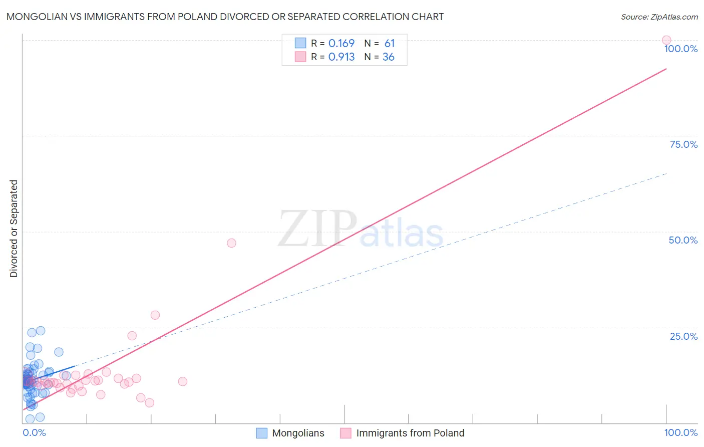 Mongolian vs Immigrants from Poland Divorced or Separated