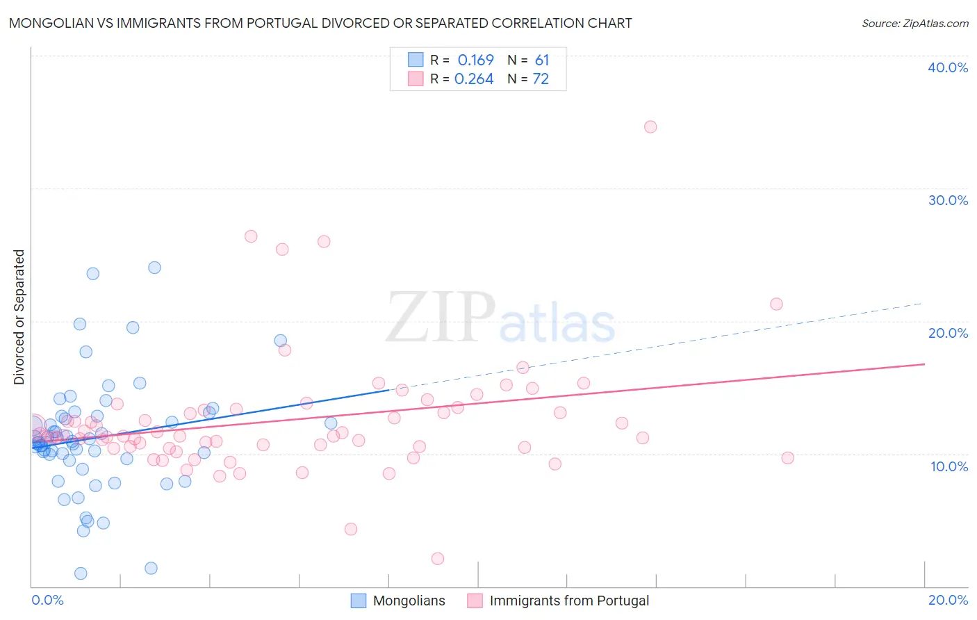 Mongolian vs Immigrants from Portugal Divorced or Separated