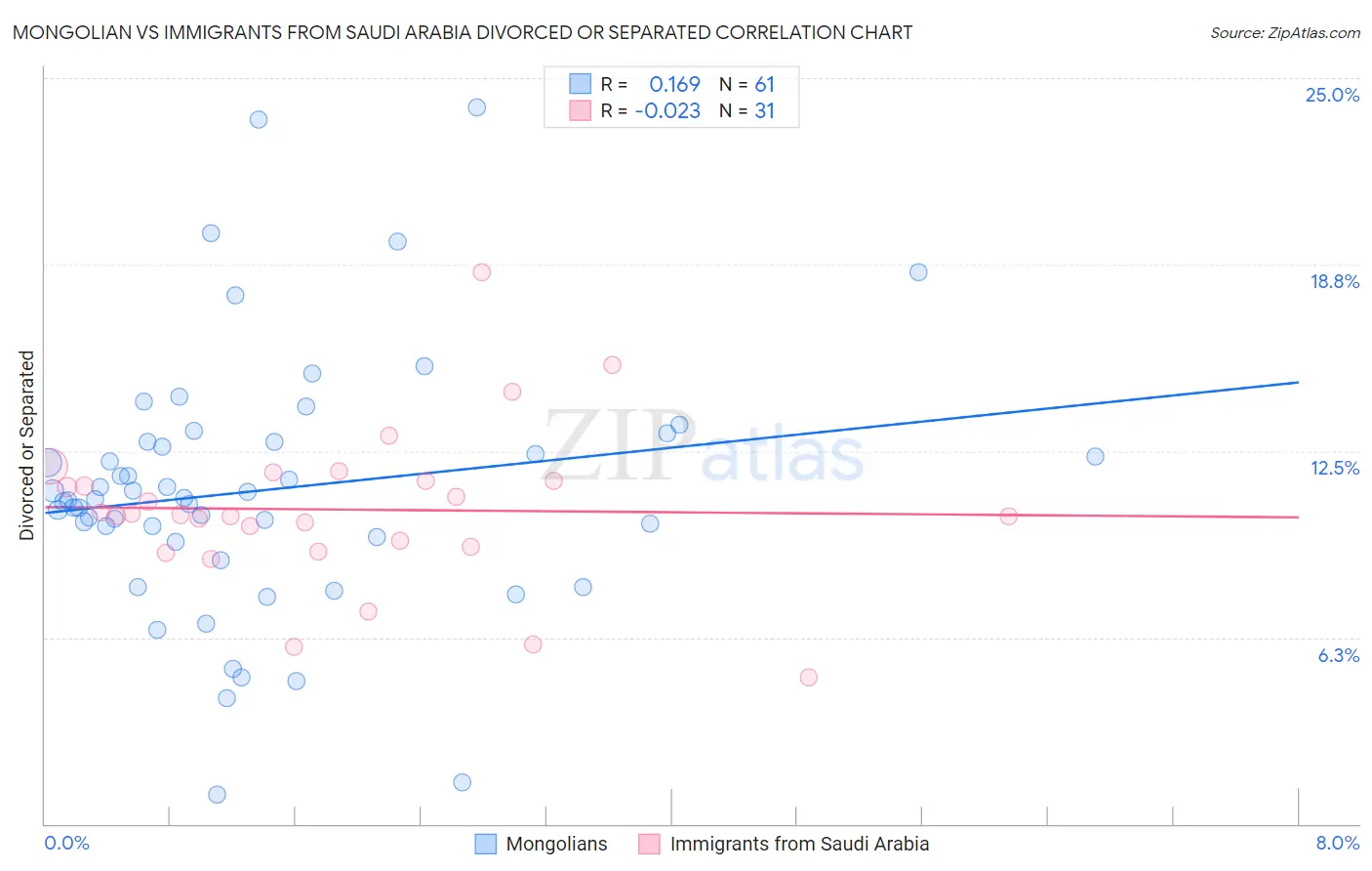 Mongolian vs Immigrants from Saudi Arabia Divorced or Separated