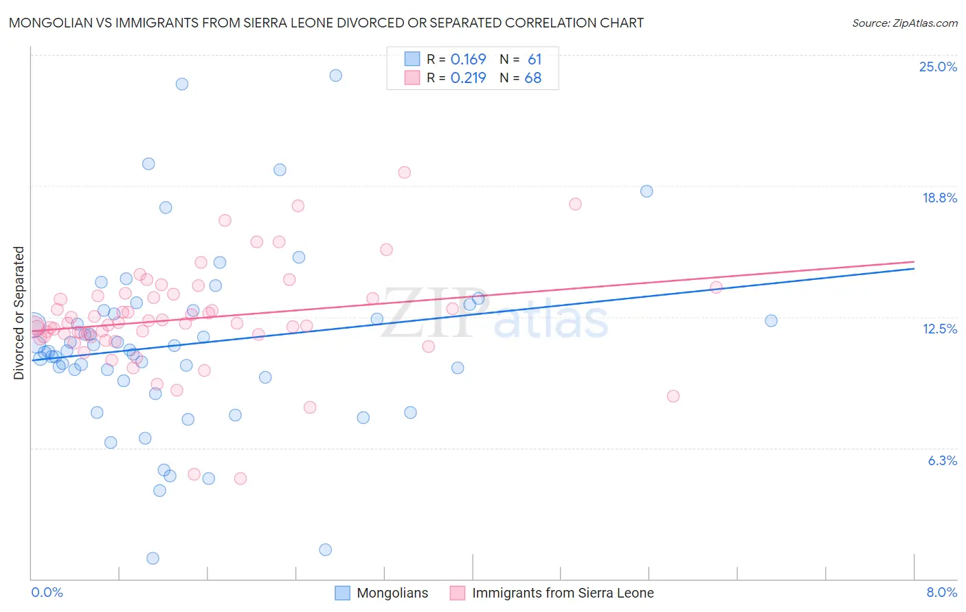 Mongolian vs Immigrants from Sierra Leone Divorced or Separated