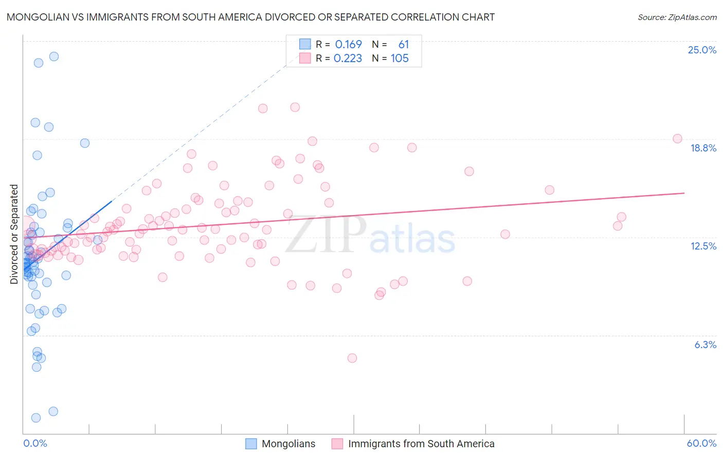 Mongolian vs Immigrants from South America Divorced or Separated