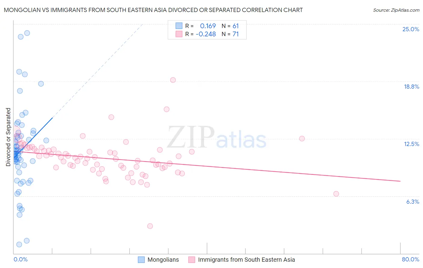 Mongolian vs Immigrants from South Eastern Asia Divorced or Separated
