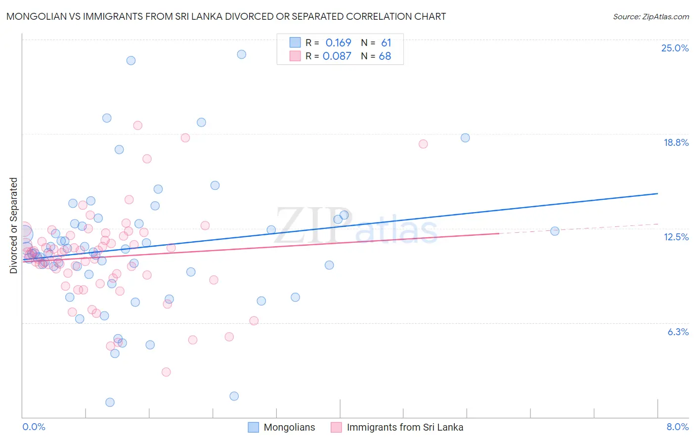 Mongolian vs Immigrants from Sri Lanka Divorced or Separated