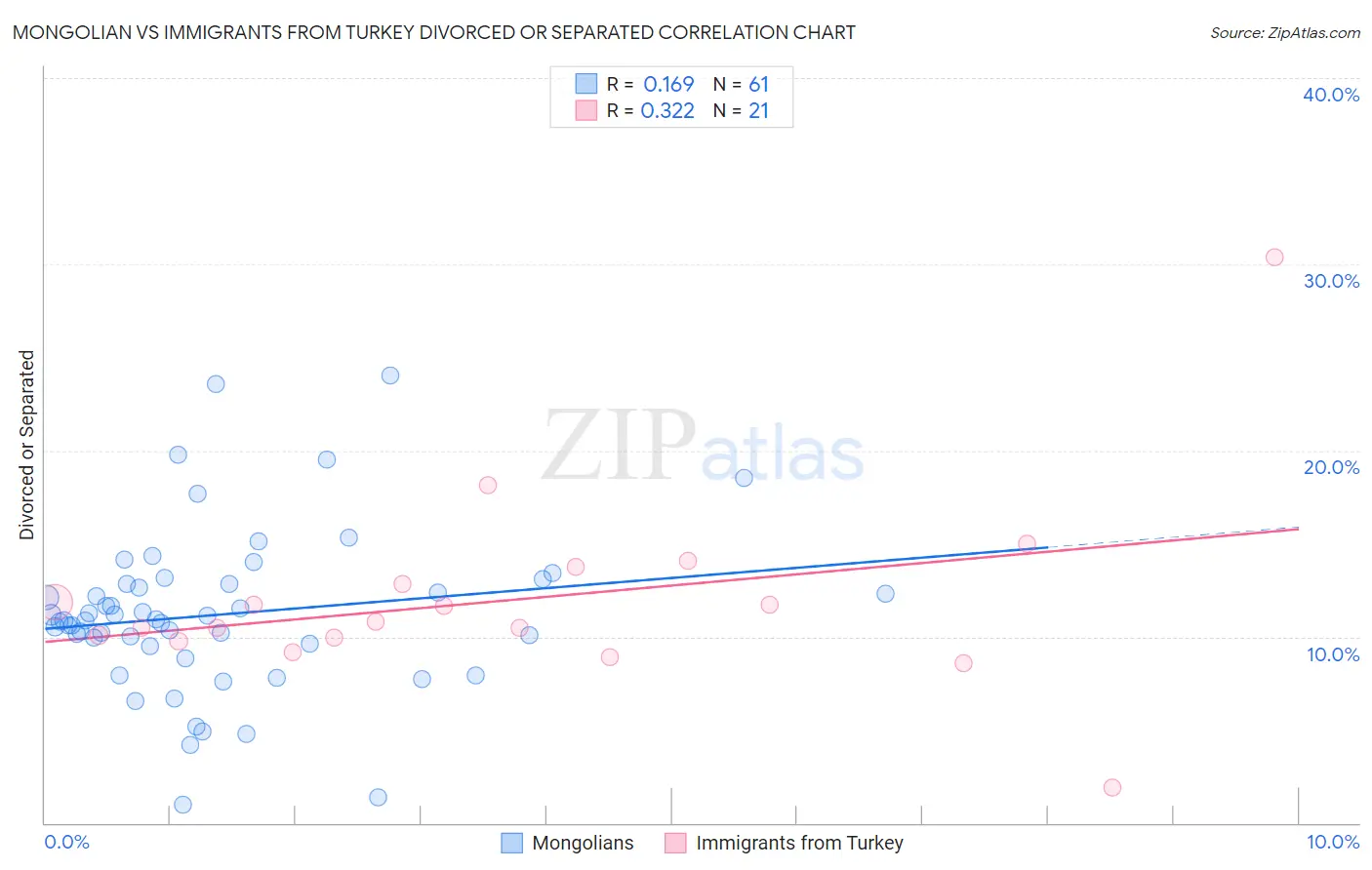 Mongolian vs Immigrants from Turkey Divorced or Separated