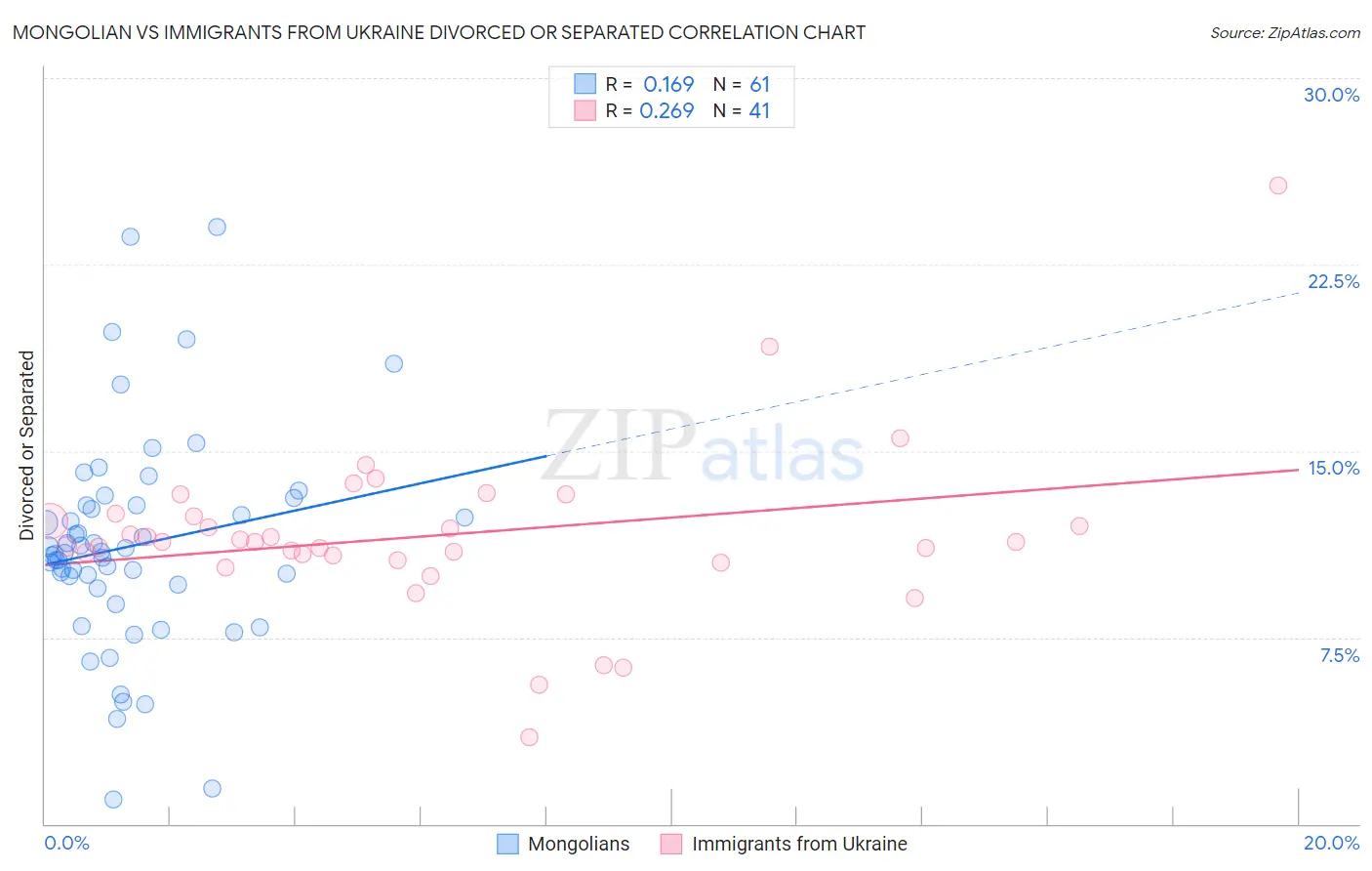 Mongolian vs Immigrants from Ukraine Divorced or Separated