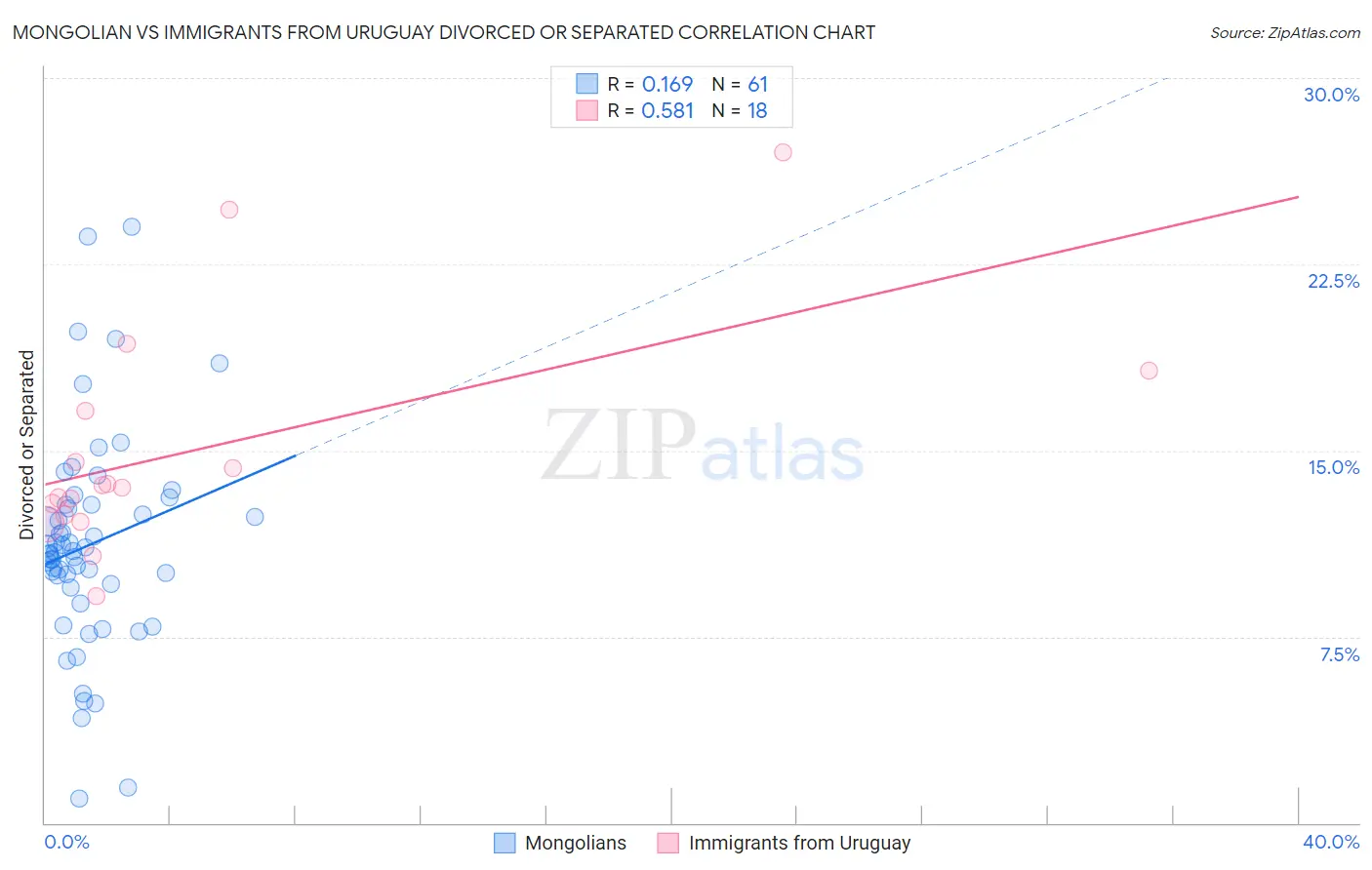 Mongolian vs Immigrants from Uruguay Divorced or Separated