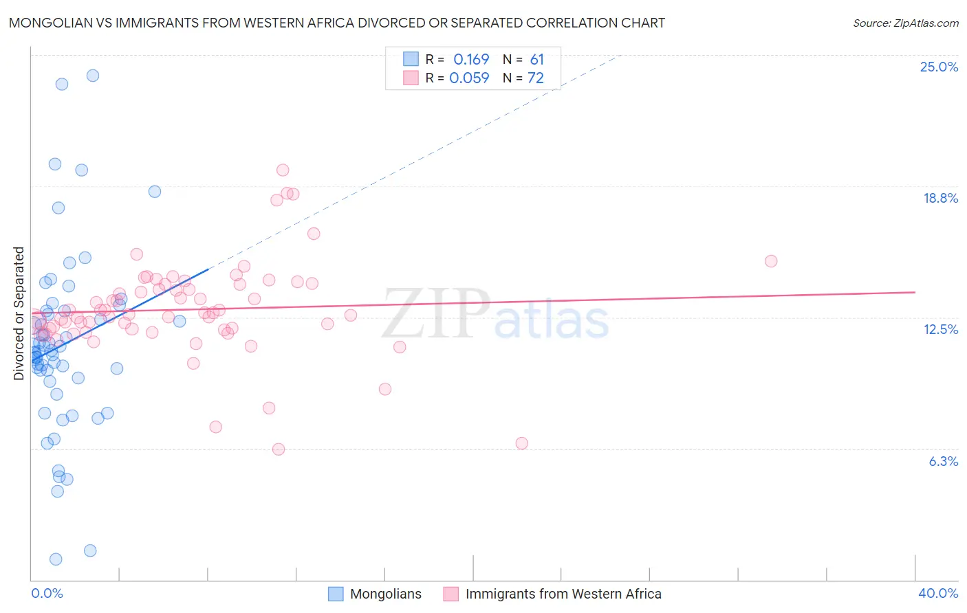 Mongolian vs Immigrants from Western Africa Divorced or Separated